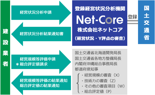 経営事項審査の手順