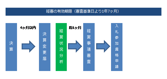 審査の有効期限