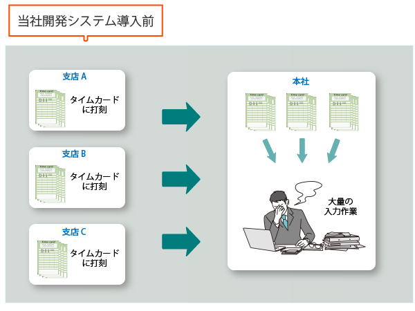 当社開発システム導入前