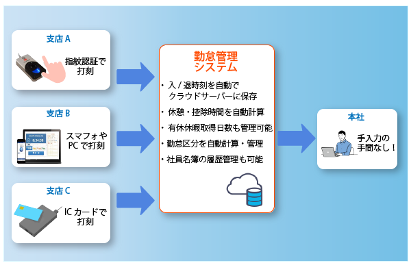 当社開発システム導入後