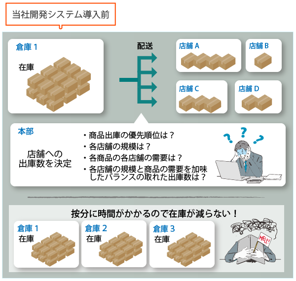 当社開発システム導入前