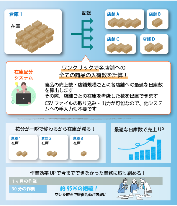 当社開発システム導入後