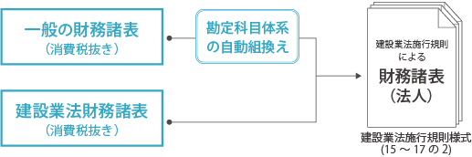 「経審太助」処理体系図